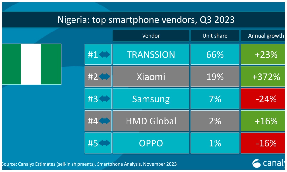 Xiaomi’s phenomenal rise: Now the second-Largest smartphone vendor in Nigeria