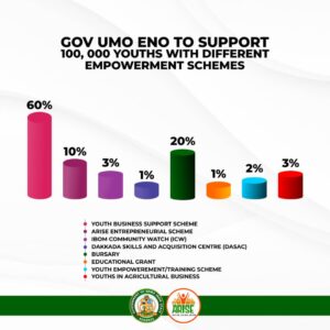 Akwa Ibom: Gov. Umo Eno to support 100,000 youths with different empowerment Schemes