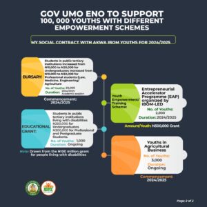 Akwa Ibom: Gov. Umo Eno to support 100,000 youths with different empowerment Schemes